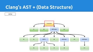 Clang’s AST + (Data Structure)
 