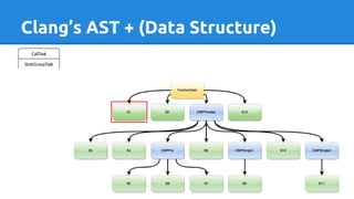Clang’s AST + (Data Structure)
 