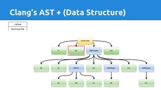 Clang’s AST + (Data Structure)
 