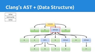Clang’s AST + (Data Structure)
 
