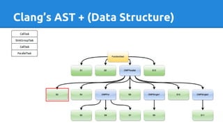 Clang’s AST + (Data Structure)
 