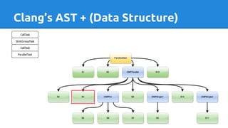 Clang’s AST + (Data Structure)
 