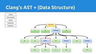 Clang’s AST + (Data Structure)
 