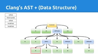 Clang’s AST + (Data Structure)
 