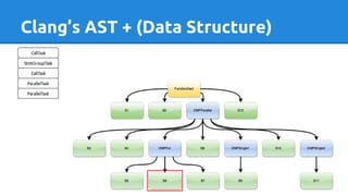 Clang’s AST + (Data Structure)
 