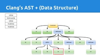 Clang’s AST + (Data Structure)
 