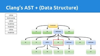 Clang’s AST + (Data Structure)
 