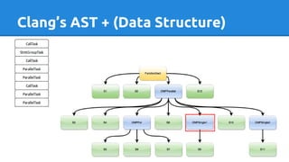 Clang’s AST + (Data Structure)
 