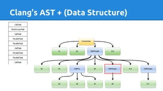 Clang’s AST + (Data Structure)
 