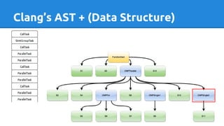 Clang’s AST + (Data Structure)
 
