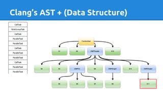 Clang’s AST + (Data Structure)
 