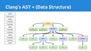 Clang’s AST + (Data Structure)
 