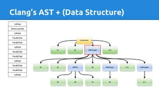 Clang’s AST + (Data Structure)
 