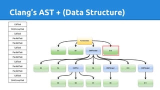 Clang’s AST + (Data Structure)
 
