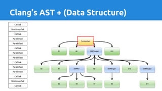 Clang’s AST + (Data Structure)
 