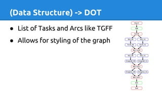 (Data Structure) -> DOT
● List of Tasks and Arcs like TGFF
● Allows for styling of the graph
 