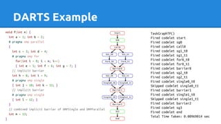 DARTS Example
TaskGraphTP()
Fired codelet start
Fired codelet sg0
Fired codelet call0
Fired codelet sg1_t0
Fired codelet sg1_t1
Fired codelet for0_t0
Fired codelet for0_t1
Fired codelet barrier0
Fired codelet sg2_t0
Fired codelet sg2_t1
Fired codelet single0_t0
Skipped codelet single0_t1
Fired codelet barrier1
Fired codelet single1_t0
Skipped codelet single1_t1
Fired codelet barrier2
Fired codelet sg3
Fired codelet end
Total Time Taken: 0.00969014 sec
void f(int n) {
int a = 1; int b = 2;
# pragma omp parallel
{
int c = 3; int d = 4;
# pragma omp for
for(int i = 0; i < n; i++)
{ int e = 5; int f = 6; int g = 7; }
// implicit barrier
int h = 8; int i = 9;
# pragma omp single
{ int j = 10; int k = 11; }
// implicit barrier
# pragma omp single
{ int l = 12; }
}
// combined implicit barrier of OMPSingle and OMPParallel
int m = 13;
}
 