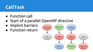 CallTask
● Function call
● Start of a parallel OpenMP directive
● Implicit barriers
● Function return
 