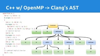 C++ w/ OpenMP -> Clang’s AST
void f(int n) {
int a = 1; int b = 2;
# pragma omp parallel
{
int c = 3; int d = 4;
# pragma omp for
for(int i = 0; i < n; i++)
{ int e = 5; int f = 6; int g = 7; }
// implicit barrier
int h = 8;
# pragma omp single
{ int i = 9; }
// implicit barrier
int j = 10;
# pragma omp single
{ int k = 11; }
}
// combined implicit barrier
int l = 12;
}
 