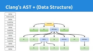 Clang’s AST + (Data Structure)
 