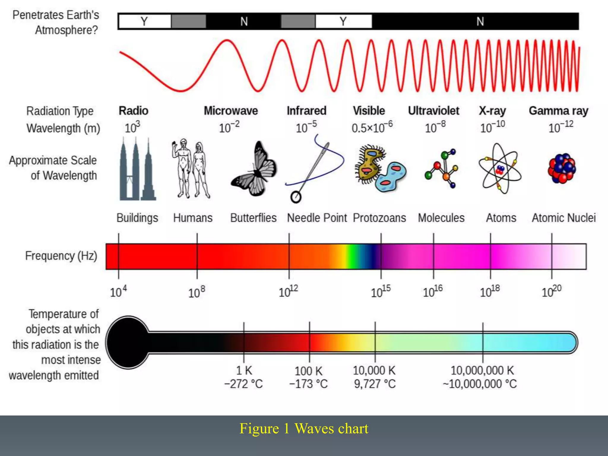 Figure 1 Waves chart
 