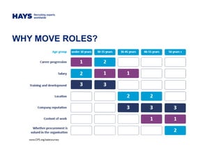 WHY MOVE ROLES?
 