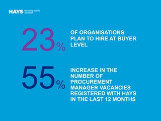 55%
INCREASE IN THE
NUMBER OF
PROCUREMENT
MANAGER VACANCIES
REGISTERED WITH HAYS
IN THE LAST 12 MONTHS
OF ORGANISATIONS
PL...