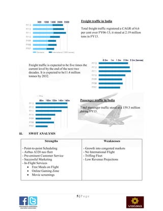 5 | P a g e
Freight traffic in India
Total freight traffic registered a CAGR of 6.6
per cent over FY06-13; it stood at 2.19 million
tons in FY13.
Freight traffic is expected to be five times the
current level by the end of the next two
decades. It is expected to be11.4 million
tonnes by 2032.
Passenger traffic in India
Total passenger traffic stood at a 159.3 million
during FY13.
iii. SWOT ANALYSIS
Strengths
- Point-to-point Scheduling
- Airbus A320 neo fleet
- Pre-eminent Customer Service
- Successful Marketing
- In-Flight Services
 Free Meals on Flight
 Online Gaming Zone
 Movie screenings
Weaknesses
- Growth into congested markets
- No International Flight
- Trifling Fleet
- Low Revenue Projections
 