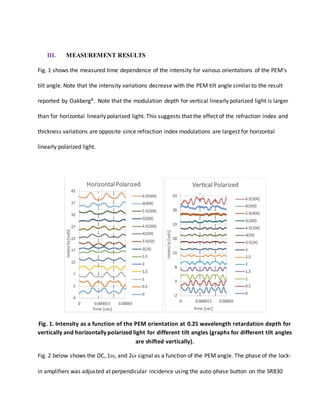 III. MEASUREMENT RESULTS
Fig. 1 shows the measured time dependence of the intensity for various orientations of the PEM’s
tilt angle. Note that the intensity variations decrease with the PEM tilt angle similar to the result
reported by Oakberg8. Note that the modulation depth for vertical linearly polarized light is larger
than for horizontal linearly polarized light. This suggests that the effect of the refraction index and
thickness variations are opposite since refraction index modulations are largest for horizontal
linearly polarized light.
Fig. 1. Intensity as a function of the PEM orientation at 0.25 wavelength retardation depth for
vertically and horizontally polarized light for different tilt angles (graphs for different tilt angles
are shifted vertically).
Fig. 2 below shows the DC, 1, and 2 signal as a function of the PEM angle. The phase of the lock-
in amplifiers was adjusted at perpendicular incidence using the auto-phase button on the SR830
 