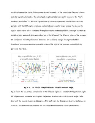 resulting in a positive signal. The presence of even harmonics of the modulation frequency in our
detector signal indicates that the optical path length variations are partly caused by the PEM’s
thickness oscillations 7,8,9. All three signals have an extreme at perpendicular incidence and are
periodic with the PEM-angle: amplitude and period decreases for larger angles. The 1 and 2
signals appear to be phase shifted by 90 degrees with respect to each other. Although an intensity
stabilized laser was used, drifts were observed in the DC signal. The different values of the average
DC component for both polarization directions are caused by a slight misalignment of the
broadband plastic quarter wave-plate which caused the light on the polarizer to be elliptically
polarized (Iv/Ih=0.8).
Fig.2: DC, 1 and 2 components as a function PEM tilt angle.
Fig. 3 shows the 1, and 2 components of the detector signal as a function of the polarizer angle
for perpendicular incidence. Both signals are periodic as a function of the polarizer angle. Note
that both the 1 and 2 zero at 51 degrees. This is off from the 45 degrees observed by Polnau et
al. for a 2 axis PEMand indicates that the thickness of the modulator varies with the time9.
 