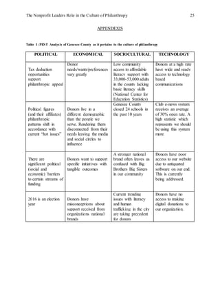 The Nonprofit Leaders Role in the Culture of Philanthropy 25
APPENDEXIS
Table 1: PEST Analysis of Genesee County as it pertains to the culture of philanthropy
POLITICAL ECONOMICAL SOCIOCULTURAL TECHNOLOGY
Tax deduction
opportunities
support
philanthropic appeal
Donor
needs/wants/preferences
vary greatly
Low community
access to affordable
literacy support with
33,000-53,000 adults
in the county lacking
basic literacy skills
(National Center for
Education Statistics)
Donors at a high rate
have wide and ready
access to technology
based
communications
Political figures
(and their affiliates)
philanthropic
patterns shift in
accordance with
current “hot issues”
Donors live in a
different demographic
than the people we
serve. Rendering them
disconnected from their
needs leaving the media
and social circles to
influence
Genesee County
closed 24 schools in
the past 10 years
Club e-news system
receives an average
of 30% open rate. A
high statistic which
represents we should
be using this system
more
There are
significant political
(social and
economic) barriers
to certain streams of
funding
Donors want to support
specific initiatives with
tangible outcomes
A stronger national
brand often leaves us
confused with Big
Brothers Big Sisters
in our community
Donors have poor
access to our website
due to antiquated
software on our end.
This is currently
being addressed.
2016 is an election
year
Donors have
misconceptions about
support received from
organizations national
brands
Current trending
issues with literacy
and human
trafficking in the city
are taking precedent
for donors
Donors have no
access to making
digital donations to
our organization.
 