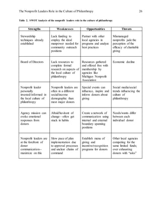 The Nonprofit Leaders Role in the Culture of Philanthropy 26
Table 2. SWOT Analysis of the nonprofit leaders role in the culture of philanthropy
Strengths Weaknesses Opportunities Threats
Stewardship
techniques already
established
Lack funding to
employ the ideal
manpower needed for
community outreach
positions
Partner with other
local agencies in
programs and analyze
best practices
Mismanaged
nonprofits jade the
perception of the
efficacy of charitable
giving
Board of Directors Lack resources to
complete formal
research on aspects of
the local culture of
philanthropy
Resources gathered
and offered free with
membership by
agencies like
Michigan Nonprofit
Association
Economic decline
Nonprofit leader
personally
invested/informed in
the local culture of
philanthropy
Nonprofit leaders are
often in a different
social/income
demographic than
most major donors
Special events can
influence, inspire and
inform donors about
giving
Social media/social
trends influencing the
culture of
philanthropy
Agency mission can
evoke emotional
responses from
donors
Afraid/hesitant of
change—often get
stuck in habits
Create a network of
communication using
internal and external
boundary spanning
positions
Needs/wants differ
between each
individual donor
Nonprofit leaders are
at the forefront of
donor
communication--
maximize on this
Slow pace of plan
implementation due
to approval processes
and unclear chains of
command
Establish menu of
giving and
incentive/recognition
programs for donors
Other local agencies
competing for the
same limited funds;
over exhausting
donors with “asks”
 