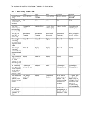 The Nonprofit Leaders Role in the Culture of Philanthropy 27
Table 3: Donor survey response table
Donor 1 Donor 2 Donor 3 Donor 4 Donor 5
Range of annual
giving
$5,001-$25,000 $50,001-
$100,000
$5,001-$25,000 $25,001-$50,000 Morethan
$100,000
Percent of your
donations that are
restricted
0% 25% 25% 0% 25%
What most
influences your
desire to donate
to a nonprofit?
Demographic
served
Agency mission Personal history
with the agency
Agency mission Personal history
with the agency
What are you
most likely to
donate for?
Annual Fund
Campaign
Annual Fund
Campaign
Special event
sponsorship
Annual Fund
Campaign
Funds to support a
specific initiative
How strong is
your ethnic
cultures influence
on your charitable
giving?
Not at all Not at all Slightly Not at all Slightly
How strong is
your social
cultures influence
on your charitable
giving?
Not at all Slightly Slightly Not at all Slightly
How strong is the
media or current
hot issues
influence on your
charitable giving?
Slightly Not at all Slightly Slightly Slightly
Do you feel it is
more appropriate
for the nonprofit
for the donor to
decide how a
donation is used?
Collaboration
between the two
Nonprofit Donor Collaboration
between the two
Collaboration
between the two
What is one thing
you wish
agencies would
do more for their
donors?
Post specific
results and
progress
Nothing Publicize the
donation
Many agencies
wastemoney on
plaques. The
money should go
more towards
programs
…Agencies need
to understand
when a donor is
willing to give of
their money only
and are not
available for big
time commitments
Please provide
any additional
information you
would like to
share
… … … I believe that
personal giving is
directly tied to an
individual’s values
…
 