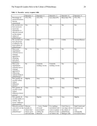 The Nonprofit Leaders Role in the Culture of Philanthropy 28
Table 4: Executive survey response table
Executive 1 Executive 2 Executive 3 Executive 4 Executive 5
Percentage of
annual donations
that are
unrestricted
51%-75% 51%-75% Less than 25% More than 75% 51%-75%
Do you feel you
have access to
necessary
information to
educate yourself
on the current
culture of
philanthropy?
Yes No Yes Yes Yes
Do you feel you
have the power
to influence the
local culture of
philanthropy?
A little A little A little A little Strong influence
Does your
organization
currently have a
strategic
approach to
obtaining
individual
donations?
No Yes Yes Yes Yes
Does your
organization
currently have a
strategic
approach to
influencing
cultural trends in
philanthropy?
No Currently
working on one
Currently
working on one
Yes Yes
How greatly do
you feel ethnic
culture
influences
donors?
Slightly Very Slightly Very Slightly
How greatly do
you feel social
culture
influences donor
activity?
Very Very Very Very Slightly
How greatly do
you feel media or
current, “hot
issues” influence
donoractivity?
Very Slightly Very Very Slightly
What do you feel
your role is in the
culture of
philanthropy?
Educate
people on
where their
money goes
and outcomes
…I am a “broker
of social
investment”.
Taking the
financial
Use mailings,
newsletters and
visits to update
donors on what
we believe the
I feel I have a
very large role in
the culture of
philanthropy.
Dialogue with
Small funds and
donations are
very
strategically
invested to have
 
