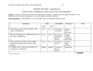 The Nonprofit Leaders Role in the Culture of Philanthropy 34
STRATEGIC PLANNING – Action Plan Form
Create a Culture of Philanthropic Interest at all Levels of the Organization
Goal # 3: Create an internal culture of investment in the philanthropic community. Encourage, expect and support all employees in their
participation in the local culture of philanthropy to create more insider knowledge and influence.
Goal team members: TauzzariRobinson (CEO), Amber Miller (Director of Operations), Board of Directors
Action Steps Dates
Start End
Responsible Resources* Status
1 CEO analyze current internal investment in the
culture of philanthropy
Oct. ‘15 Jan. ‘16 CEO, Director
of Operations
Interviews,
SWOT,
observations
2 Research best practices for implementing buy-in to
the culture of philanthropy
Jan. ‘16 Aug. ‘16 CEO, Director
of Operations,
Board of
Directors
Michigan
Nonprofit
Association,
BEST Project
3 CEO, with Board and Director staff, establish
independent strategic plan for internal culture
changes
Sept. ‘16 Dec. ‘16 CEO, Board of
Directors
VISTAs &
School
employees
4 Continued effort in cultivating the culture and
monitoring its sustainability
Ongoing Ongoing All staff and
Board of
Directors
Strategic plan
©The Leadership Group LLC
 