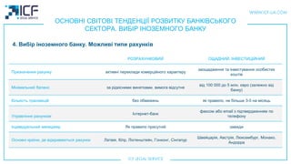 ОСНОВНІ СВІТОВІ ТЕНДЕНЦІЇ РОЗВИТКУ БАНКІВСЬКОГО
СЕКТОРА. ВИБІР ІНОЗЕМНОГО БАНКУ
4. Вибір іноземного банку. Можливі типи рахунків
РОЗРАХУНКОВИЙ ОЩАДНИЙ, ІНВЕСТИЦІЙНИЙ
Призначення рахунку активні переклади комерційного характеру
заощадження та інвестування особистих
коштів
Мiнiмальний баланс за рідкісними винятками, вимога відсутня
від 100 000 до 5 млн. євро (залежно від
банку)
Кiлькість транзакцій без обмежень як правило, не більше 3-5 на місяць
Управління рахунком
Інтернет-банк
факсом або email з підтвердженням по
телефону
Iндивідуальний менеджер Як правило присутнiй завжди
Основні країни, де відкриваються рахунки Латвія, Кіпр, Ліхтенштейн, Гонконг, Сінгапур
Швейцарія, Австрія, Люксембург, Монако,
Андорра
 