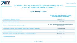 ОСНОВНІ СВІТОВІ ТЕНДЕНЦІЇ РОЗВИТКУ БАНКІВСЬКОГО
СЕКТОРА. ВИБІР ІНОЗЕМНОГО БАНКУ
БАНКИ ПРИБАЛТИКИ
RIETUMU, ABLV BANK, NORVIK, LPB, VERSO,
BALTIKUMS, RIB, TALLIN BANK И ДР.
Обслуговування офшорних компаній Переважно - Так
Незнижуваний залишок на рахунку 0 - 5 000 EUR
Наявність обов'язкового інвестиційного портфеля
Ні. Іноді - рекомендується для цілей зниження вартості
обслуговування
Термін відкриття рахунку (після отримання повного пакету документів банкірами) 7-10 робочих днів
Наявність індивідуального приват банкіра Як правило - Так
Можливість відкрити рахунок без виїзду Клієнта в представництво банку Як правило - Так
Російськомовний персонал
Так
 