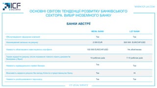 ОСНОВНІ СВІТОВІ ТЕНДЕНЦІЇ РОЗВИТКУ БАНКІВСЬКОГО
СЕКТОРА. ВИБІР ІНОЗЕМНОГО БАНКУ
БАНКИ АВСТРІЇ
MEINL BANK LGT BANK
Обслуговування офшорних компаній Так Так
Незнижуваний залишок на рахунку 2 000 EUR 500 000 EUR/CHF/USD
Наявність обов'язкового інвестиційного портфеля 100 000 EUR/CHF/USD Не обов'язково
Термін відкриття рахунку (після отримання повного пакету документів
банкірами у Відні)
14 робочих днів 7-10 робочих днів
Наявність індивідуального приват банкіра
Так
Так
Можливість відкрити рахунок без виїзду Клієнта в представництво банку Так Нi
Наявність російськомовного персоналу Так Так
 