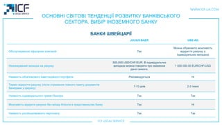 ОСНОВНІ СВІТОВІ ТЕНДЕНЦІЇ РОЗВИТКУ БАНКІВСЬКОГО
СЕКТОРА. ВИБІР ІНОЗЕМНОГО БАНКУ
БАНКИ ШВЕЙЦАРІЇ
JULIUS BAER UBS AG
Обслуговування офшорних компаній Так
Можна обумовити можливість
відкриття рахунку в
індивідуальних випадках
Незнижуваний залишок на рахунку
500,000 USD/CHF/EUR. В індивідуальних
випадках можна говорити про зниження
даної вимоги.
1 000 000,00 EUR/CHF/USD
Наявність обов'язкового інвестиційного портфеля Рекомендується Нi
Термін відкриття рахунку (після отримання повного пакету документів
банкірами у Цюриху)
7-10 днiв 2-3 тижнi
Наявність індивідуального приват банкіра Так Так
Можливість відкрити рахунок без виїзду Клієнта в представництво банку Так Нi
Наявність російськомовного персоналу Так Так
 
