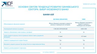 ОСНОВНІ СВІТОВІ ТЕНДЕНЦІЇ РОЗВИТКУ БАНКІВСЬКОГО
СЕКТОРА. ВИБІР ІНОЗЕМНОГО БАНКУ
БАНКИ АЗІЇ
BSI BANK (SINGAPORE) HSBC
Обслуговування офшорних компаній
Можна обумовити можливість відкриття
рахунку в індивідуальних випадках
Можна обумовити можливість
відкриття рахунку в
індивідуальних випадках
Незнижуваний залишок на рахунку 1 000 000 CHF/EUR/USD USD 6 500
Наявність обов'язкового інвестиційного портфеля Нi Нi
Термін відкриття рахунку (після отримання повного пакету документів
банкірами)
4 тижнi 2-3 тижнi
Наявність індивідуального приват банкіра Так Так
Можливість відкрити рахунок без виїзду Клієнта в представництво банку Нi Нi
Наявність російськомовного персоналу Нi Нi
 