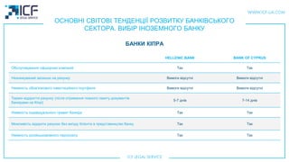 ОСНОВНІ СВІТОВІ ТЕНДЕНЦІЇ РОЗВИТКУ БАНКІВСЬКОГО
СЕКТОРА. ВИБІР ІНОЗЕМНОГО БАНКУ
БАНКИ КIПРА
HELLENIC BANK BANK OF CYPRUS
Обслуговування офшорних компаній Так Так
Незнижуваний залишок на рахунку Вимоги вiдсутнi Вимоги вiдсутнi
Наявність обов'язкового інвестиційного портфеля Вимоги вiдсутнi Вимоги вiдсутнi
Термін відкриття рахунку (після отримання повного пакету документів
банкірами на Кіпрі)
5-7 днiв 7-14 днiв
Наявність індивідуального приват банкіра Так Так
Можливість відкрити рахунок без виїзду Клієнта в представництво банку Так Так
Наявність російськомовного персоналу Так Так
 