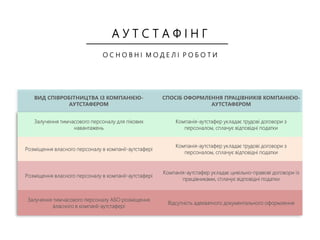 ВИД СПІВРОБІТНИЦТВА ІЗ КОМПАНІЄЮ-
АУТСТАФЕРОМ
СПОСІБ ОФОРМЛЕННЯ ПРАЦІВНИКІВ КОМПАНІЄЮ-
АУТСТАФЕРОМ
Залучення тимчасового персоналу для пікових
навантажень
Компанія-аутстафер укладає трудові договори з
персоналом, сплачує відповідні податки
Розміщення власного персоналу в компанії-аутстафері
Компанія-аутстафер укладає трудові договори з
персоналом, сплачує відповідні податки
Розміщення власного персоналу в компанії-аутстафері
Компанія-аутстафер укладає цивільно-правові договори із
працівниками, сплачує відповідні податки
Залучення тимчасового персоналу АБО розміщення
власного в компанії-аутстафері
Відсутність адекватного документального оформлення
А У Т С Т А Ф І Н Г
О С Н О В Н І М О Д Е Л І Р О Б О Т И
 