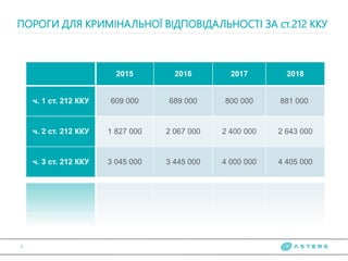 ПОРОГИ ДЛЯ КРИМІНАЛЬНОЇ ВІДПОВІДАЛЬНОСТІ ЗА ст.212 ККУ
7
2015 2016 2017 2018
ч. 1 ст. 212 ККУ 609 000 689 000 800 000 881 000
ч. 2 ст. 212 ККУ 1 827 000 2 067 000 2 400 000 2 643 000
ч. 3 ст. 212 ККУ 3 045 000 3 445 000 4 000 000 4 405 000
 