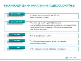 КВАЛІФІКАЦІЯ (ЗА КРИМІНАЛЬНИМ КОДЕКСОМ УКРАЇНИ)
9
Ст. 212 ККУ
Ст. 212-1 ККУ
Ст. 205 ККУ
Ст. 209 ККУ
Ст. 172 ККУ
Легалізація (відмивання) доходів, одержаних
злочинним шляхом
Ухилення від сплати податків, зборів
(обов'язкових платежів)
Ухилення від сплати єдиного внеску на
загальнообов'язкове державне соціальне страхування та
страхових внесків на загальнообов'язкове державне
пенсійне страхування
Фіктивне підприємництво
Грубе порушення законодавства про працю
 