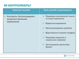 ЯК КОНТРОЛЮЮТЬ?
2
Класичні способи Нові способи («моніторинг»)
 Контроль безпосереднім /
вищепоставленим
керівником
 Перевірка електронної пошти
та іншої переписки
 Відеоспостереження
 Прослуховування дзвінків
 Відстеження інтернет-трафіку
 Перевірка акаунтів в
соціальних мережах
 Застосування детектора
брехні
 