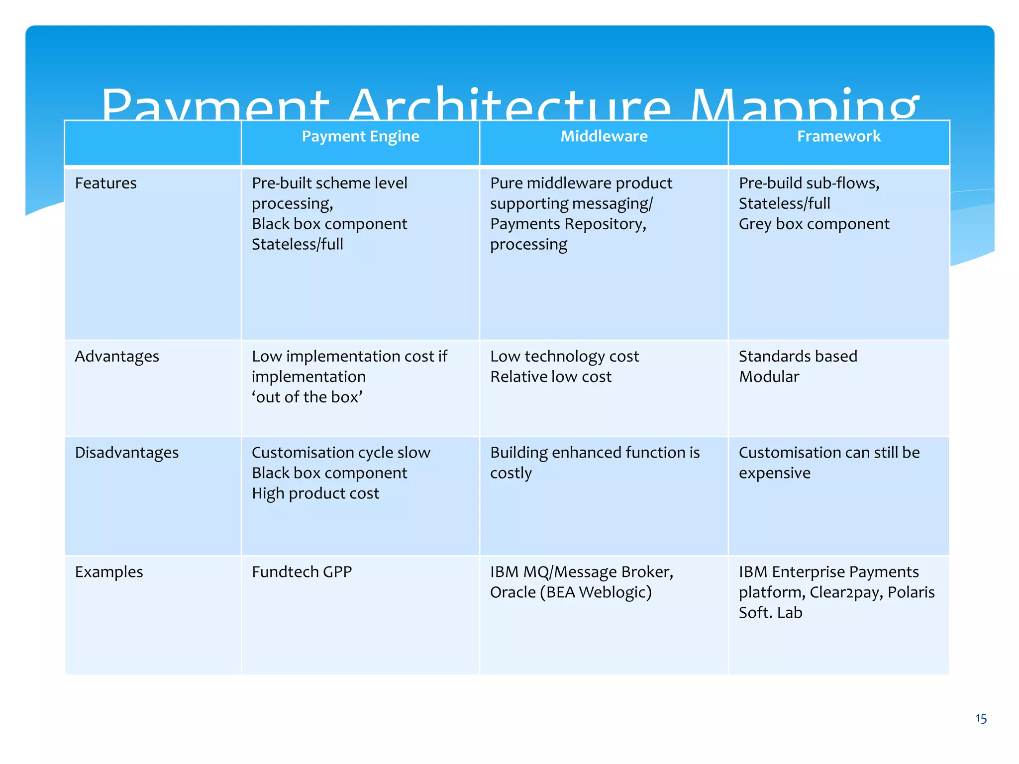 Payment Architecture Mapping
15
Payment Engine Middleware Framework
Features Pre-built scheme level
processing,
Black box component
Stateless/full
Pure middleware product
supporting messaging/
Payments Repository,
processing
Pre-build sub-flows,
Stateless/full
Grey box component
Advantages Low implementation cost if
implementation
‘out of the box’
Low technology cost
Relative low cost
Standards based
Modular
Disadvantages Customisation cycle slow
Black box component
High product cost
Building enhanced function is
costly
Customisation can still be
expensive
Examples Fundtech GPP IBM MQ/Message Broker,
Oracle (BEA Weblogic)
IBM Enterprise Payments
platform, Clear2pay, Polaris
Soft. Lab
 