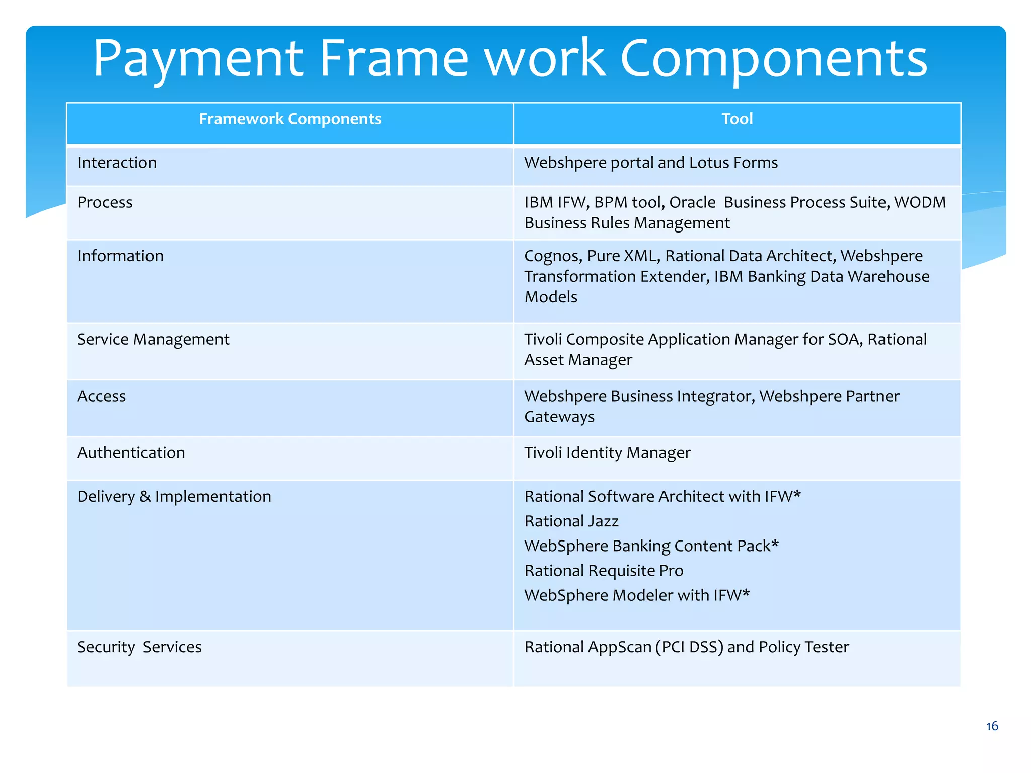 Payment Frame work Components
16
Framework Components Tool
Interaction Webshpere portal and Lotus Forms
Process IBM IFW, BPM tool, Oracle Business Process Suite, WODM
Business Rules Management
Information Cognos, Pure XML, Rational Data Architect, Webshpere
Transformation Extender, IBM Banking Data Warehouse
Models
Service Management Tivoli Composite Application Manager for SOA, Rational
Asset Manager
Access Webshpere Business Integrator, Webshpere Partner
Gateways
Authentication Tivoli Identity Manager
Delivery & Implementation Rational Software Architect with IFW*
Rational Jazz
WebSphere Banking Content Pack*
Rational Requisite Pro
WebSphere Modeler with IFW*
Security Services Rational AppScan (PCI DSS) and Policy Tester
 