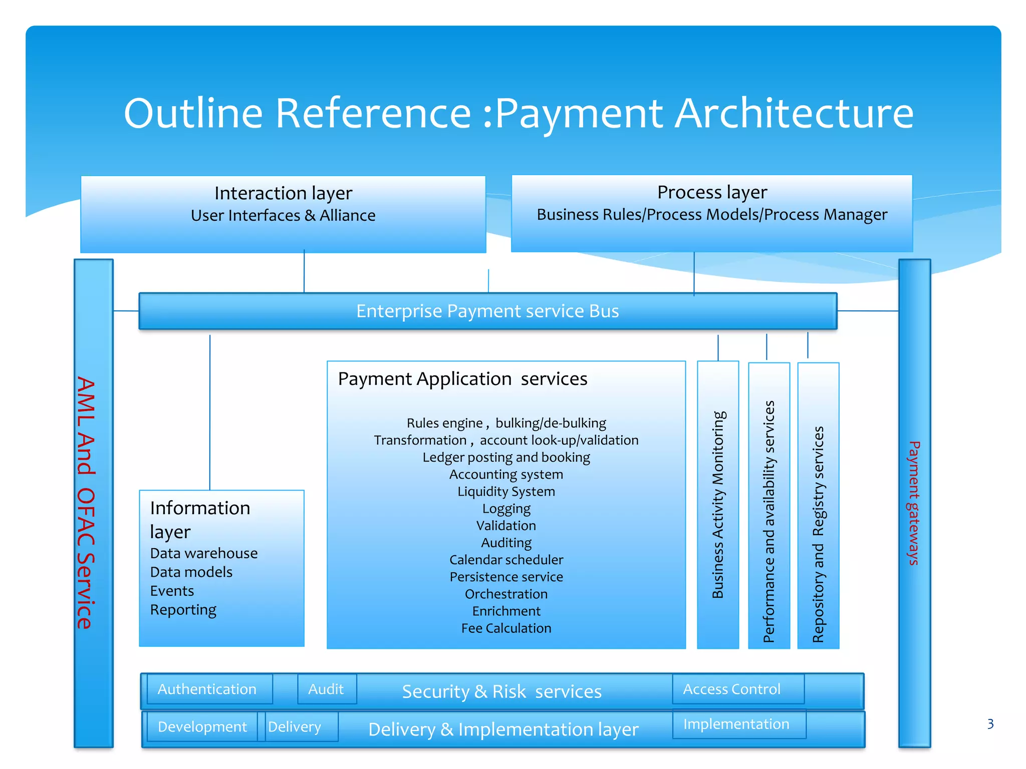 Outline Reference :Payment Architecture
3
Interaction layer
User Interfaces & Alliance
Process layer
Business Rules/Process Models/Process Manager
Enterprise Payment service Bus
Information
layer
Data warehouse
Data models
Events
Reporting
Payment Application services
Rules engine , bulking/de-bulking
Transformation , account look-up/validation
Ledger posting and booking
Accounting system
Liquidity System
Logging
Validation
Auditing
Calendar scheduler
Persistence service
Orchestration
Enrichment
Fee Calculation
BusinessActivityMonitoring
Performanceandavailabilityservices
RepositoryandRegistryservices
Paymentgateways
AMLAndOFACService
Security & Risk servicesAuthentication Audit Access Control
Delivery & Implementation layerDevelopment Delivery Implementation
 