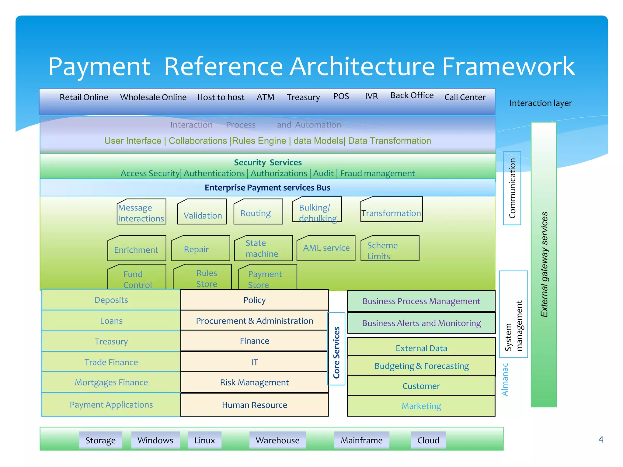 Payment Reference Architecture Framework
4
ProductManagement
Retail Online Wholesale Online Host to host ATM Treasury POS IVR Back Office Call Center
Interaction Process and Automation
User Interface | Collaborations |Rules Engine | data Models| Data Transformation
Security Services
Access Security| Authentications | Authorizations | Audit | Fraud management
Message
Interactions Validation Routing
Bulking/
debulking
Transformation
Enrichment Repair
State
machine
AML service Scheme
Limits
Fund
Control
Rules
Store
Payment
Store
Deposits
Loans
Treasury
Trade Finance
Mortgages Finance
Policy
Procurement & Administration
Finance
IT
Risk Management
Payment Applications Human Resource
Business Process Management
CoreServices
Business Alerts and Monitoring
External Data
Budgeting & Forecasting
Customer
Marketing
Almanac
Enterprise Payment services Bus
Storage Windows Linux Mainframe CloudWarehouse
Externalgatewayservices
System
management
Communication
Interaction layer
 