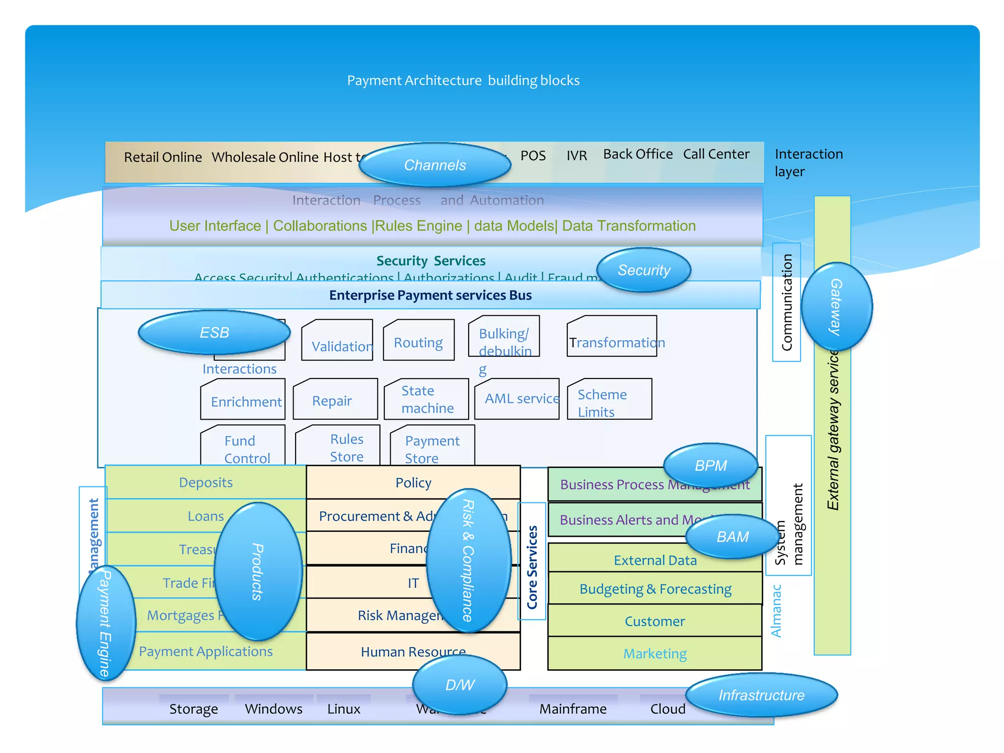 Payment Architecture building blocks
5
Retail Online Wholesale Online Host to host ATM Treasury POS IVR Back Office Call Center
Interaction Process and Automation
User Interface | Collaborations |Rules Engine | data Models| Data Transformation
Security Services
Access Security| Authentications | Authorizations | Audit | Fraud management
Message
Interactions
Validation Routing
Bulking/
debulkin
g
Transformation
Enrichment Repair
State
machine
AML service Scheme
Limits
Fund
Control
Rules
Store
Payment
Store
Deposits
Loans
Treasury
Trade Finance
Mortgages Finance
Policy
Procurement & Administration
Finance
IT
Risk Management
Payment Applications
ProductManagement
Human Resource
Business Process Management
CoreServices
Business Alerts and Monitoring
External Data
Budgeting & Forecasting
Customer
Marketing
Almanac
Enterprise Payment services Bus
Storage Windows Linux Mainframe CloudWarehouse
Externalgatewayservices
System
management
Communication
Interaction
layerChannels
ESB
Products
Risk&Compliance
Security
BPM
BAM
D/W
Infrastructure
Gateway
PaymentEngine
 